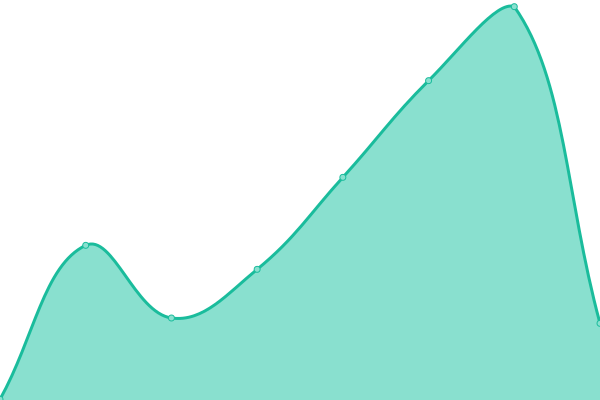 Response time graph