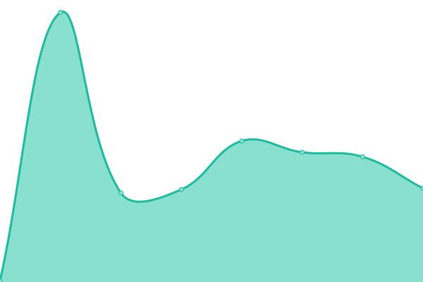 Response time graph