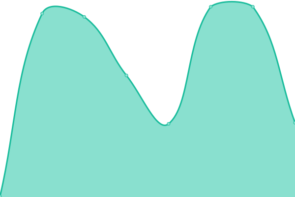 Response time graph