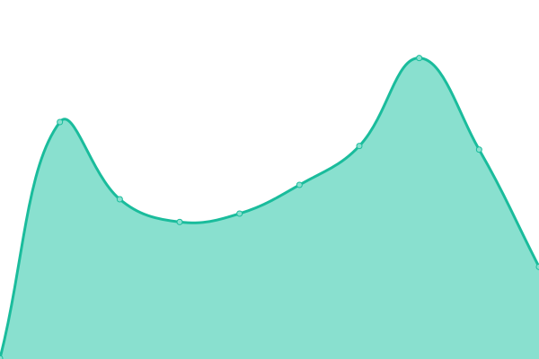 Response time graph