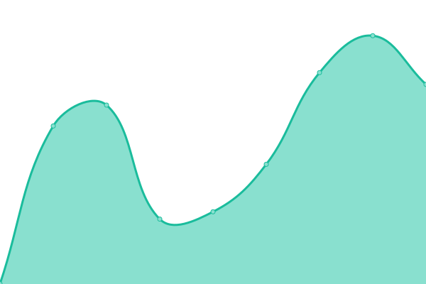 Response time graph