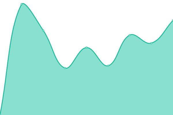 Response time graph