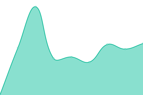 Response time graph