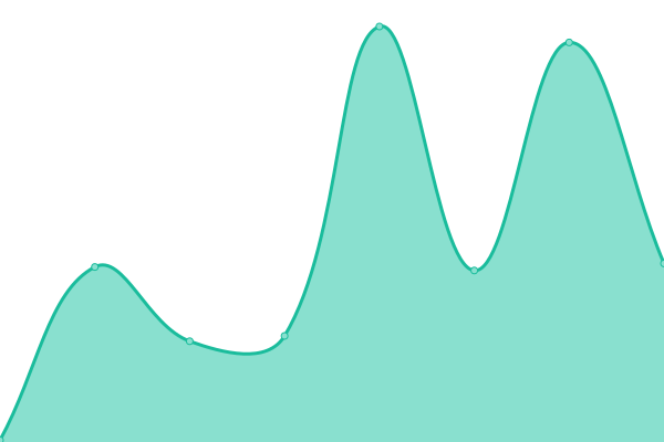 Response time graph