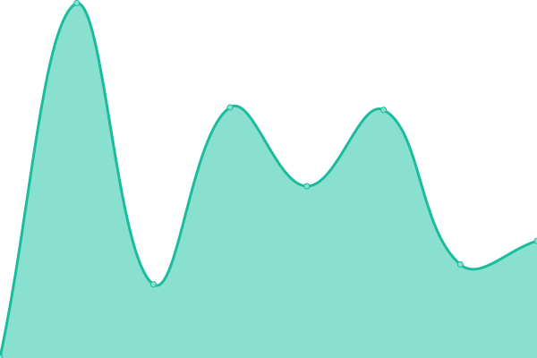 Response time graph