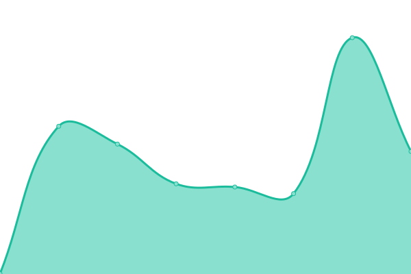 Response time graph