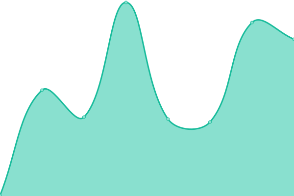 Response time graph