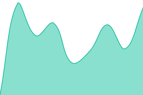 Response time graph