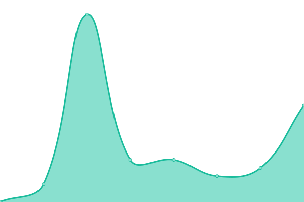 Response time graph