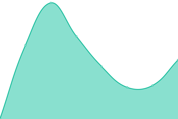 Response time graph