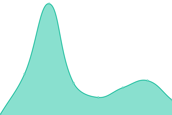 Response time graph