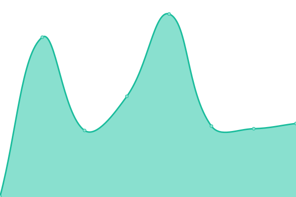 Response time graph