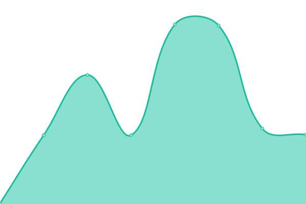 Response time graph