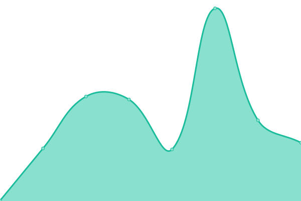 Response time graph