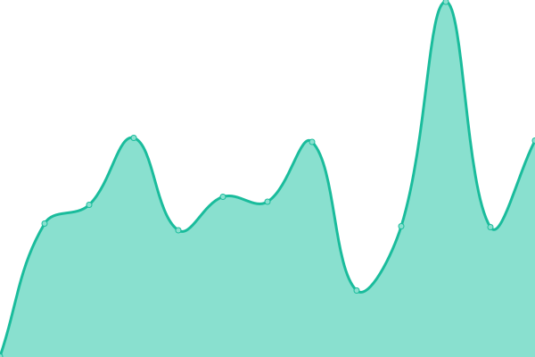 Response time graph