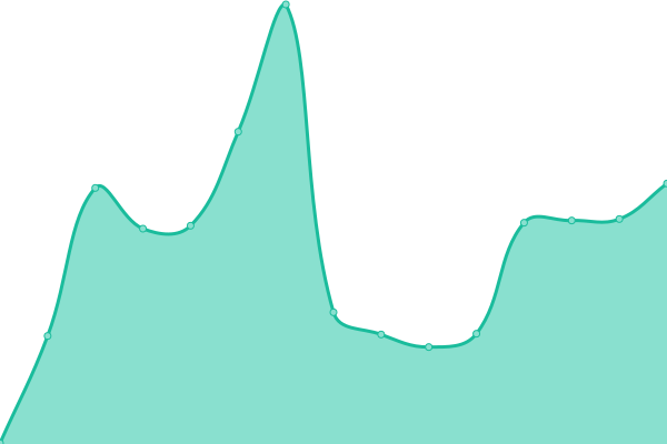 Response time graph