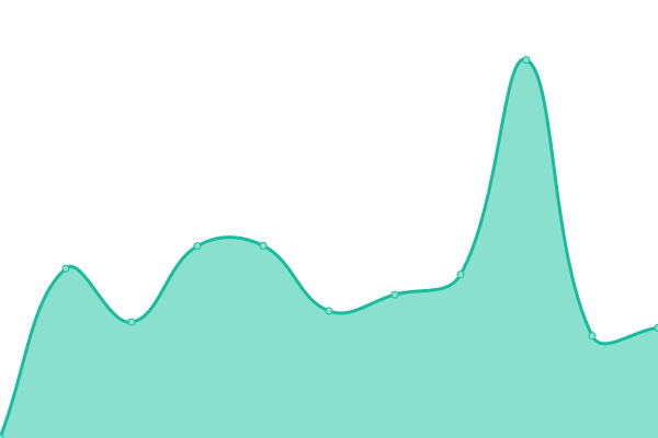 Response time graph