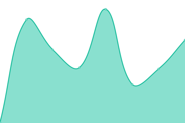 Response time graph