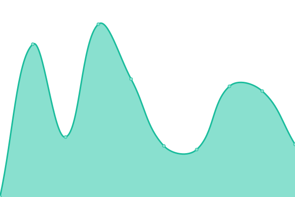 Response time graph