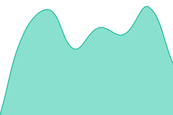 Response time graph