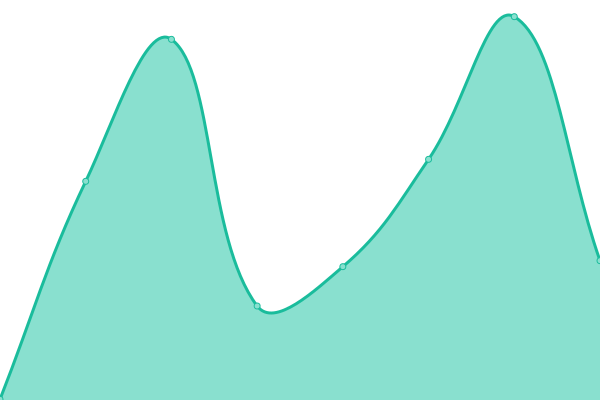 Response time graph