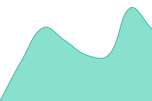 Response time graph