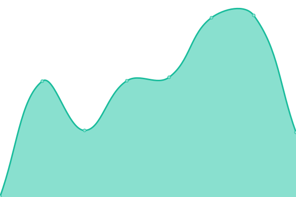 Response time graph