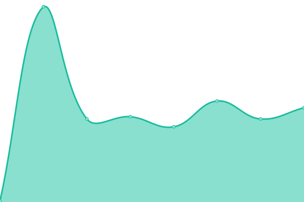 Response time graph