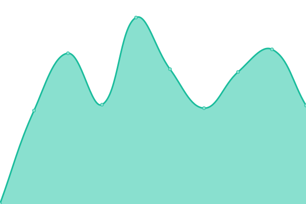 Response time graph