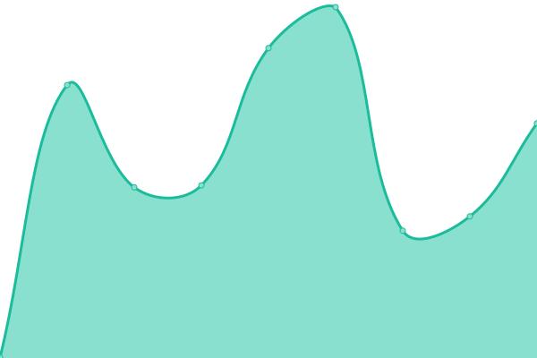 Response time graph