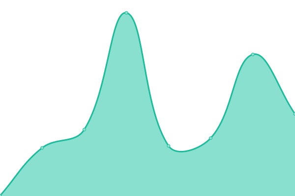 Response time graph