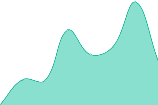 Response time graph