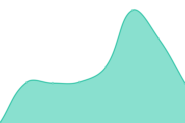 Response time graph