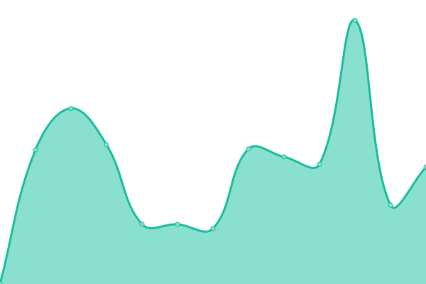 Response time graph