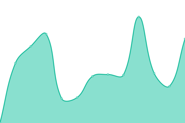 Response time graph