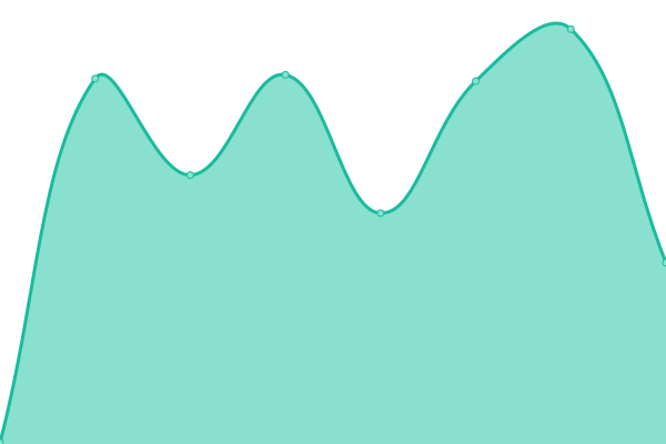 Response time graph