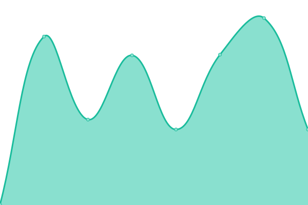 Response time graph