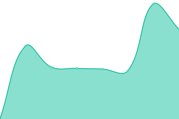 Response time graph