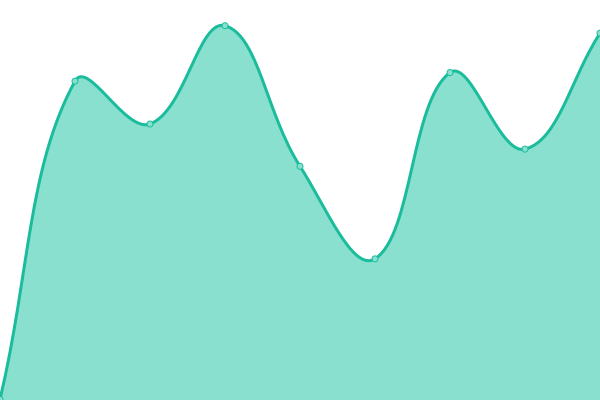 Response time graph