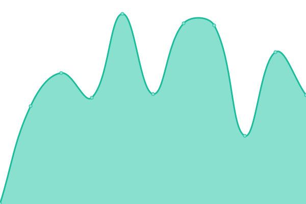 Response time graph