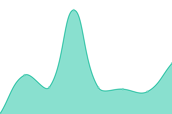 Response time graph