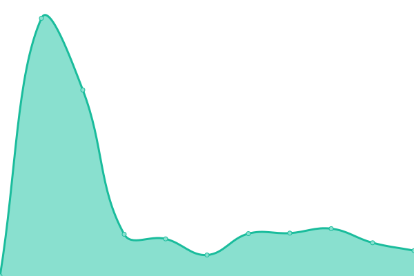 Response time graph