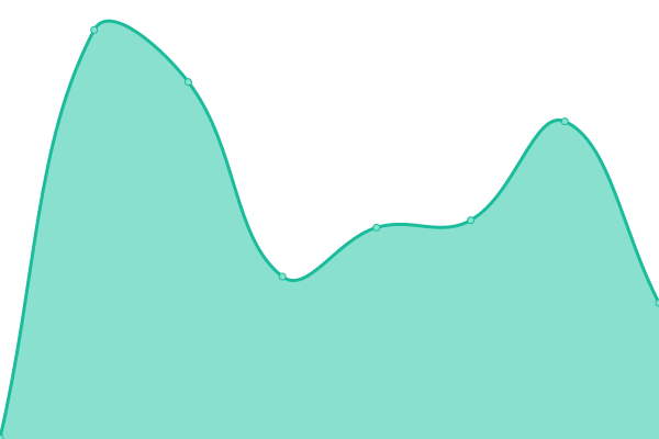 Response time graph