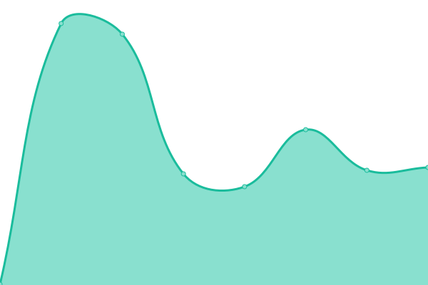 Response time graph