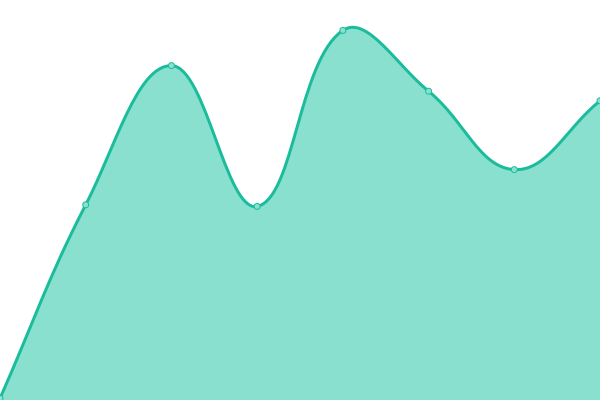 Response time graph