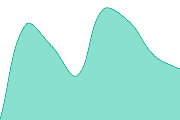 Response time graph