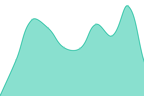 Response time graph