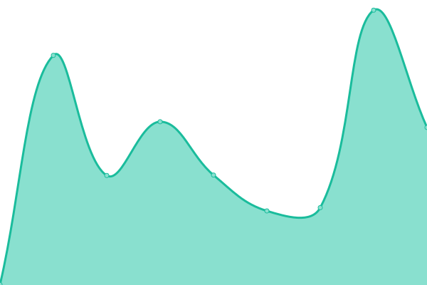 Response time graph