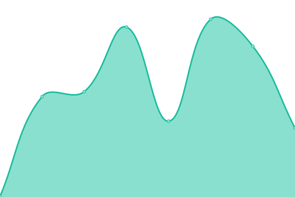 Response time graph