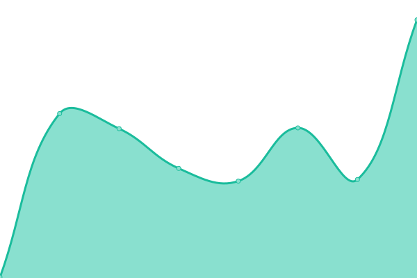 Response time graph